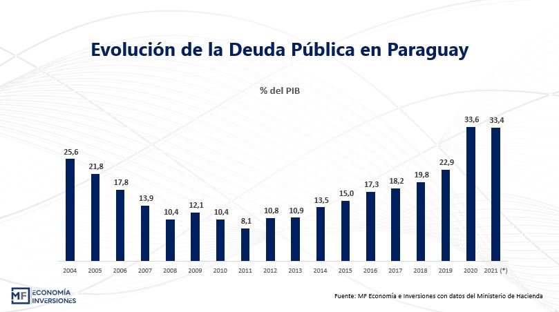 Deuda Pública de Paraguay: Composición y perspectivas